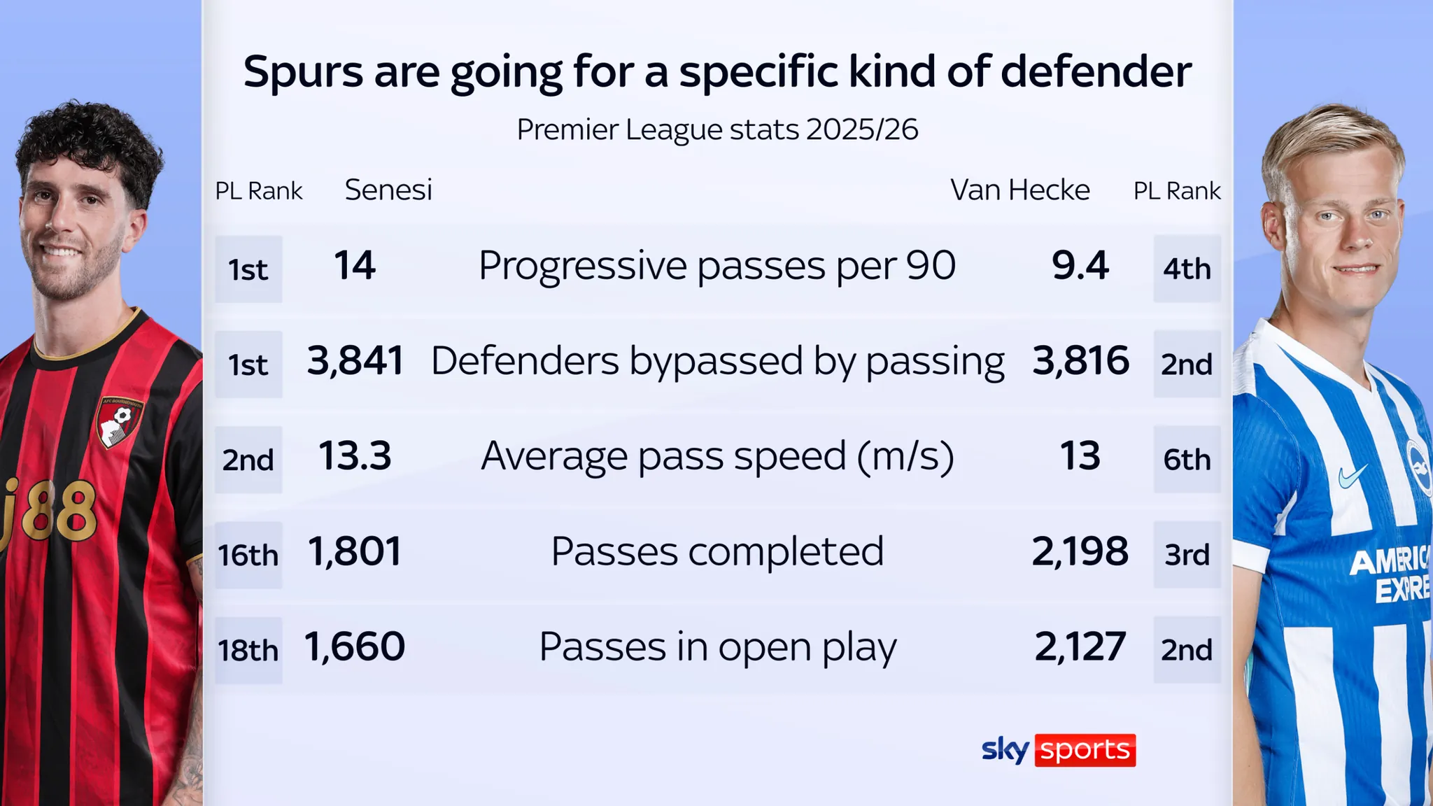 Marcos Senesi and Jan Paul Van Hecke are two of the best ball-playing defenders in the Premier League