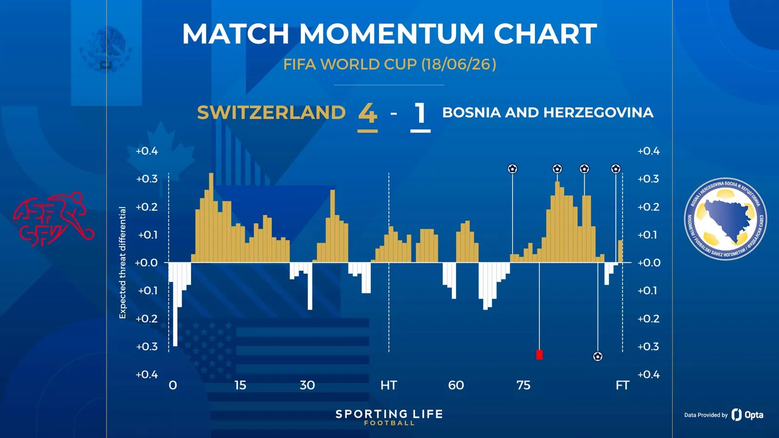 Switzerland 4-1 Bosnia and Herzegovina