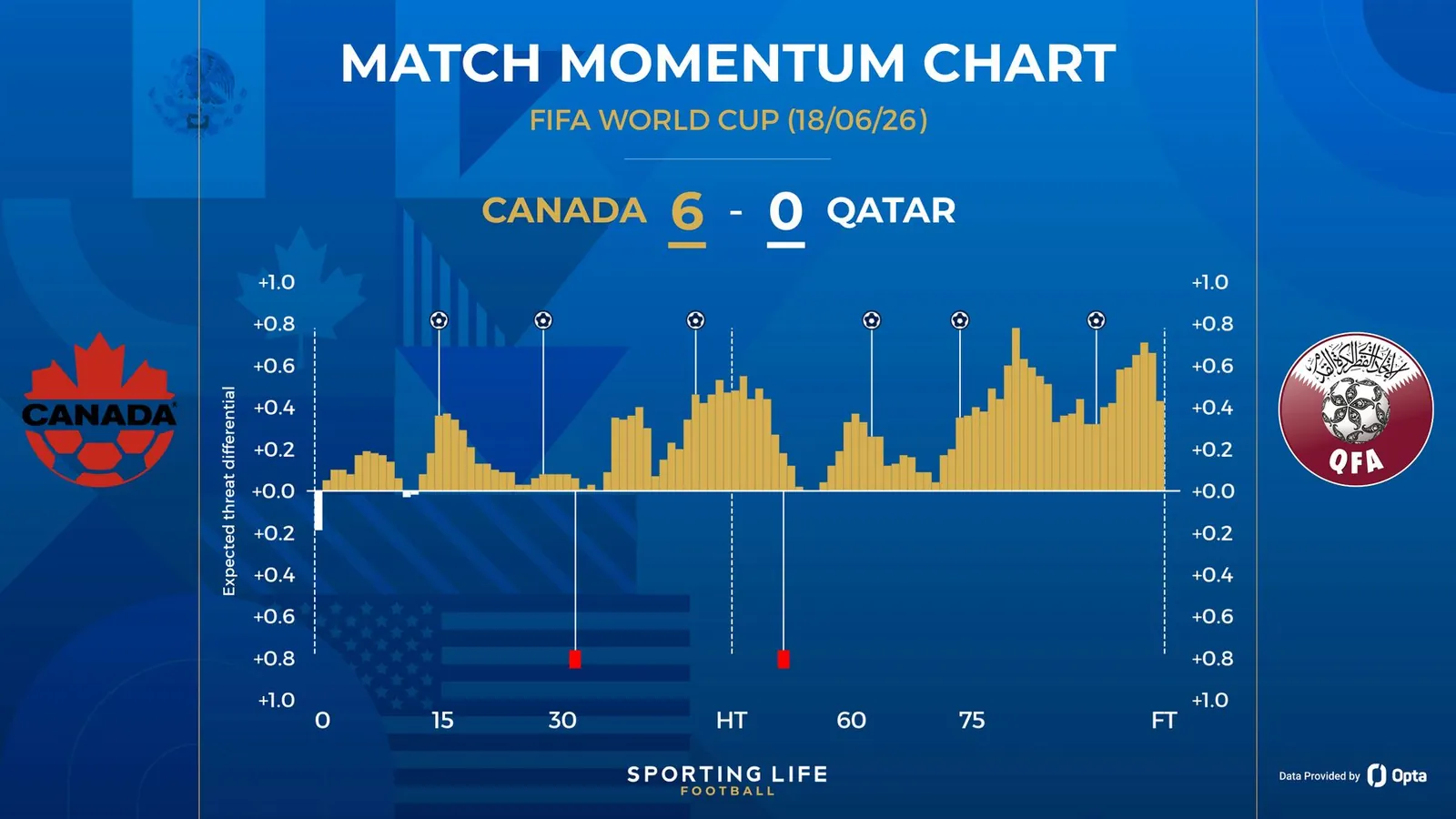 Canada 6-0 Qatar