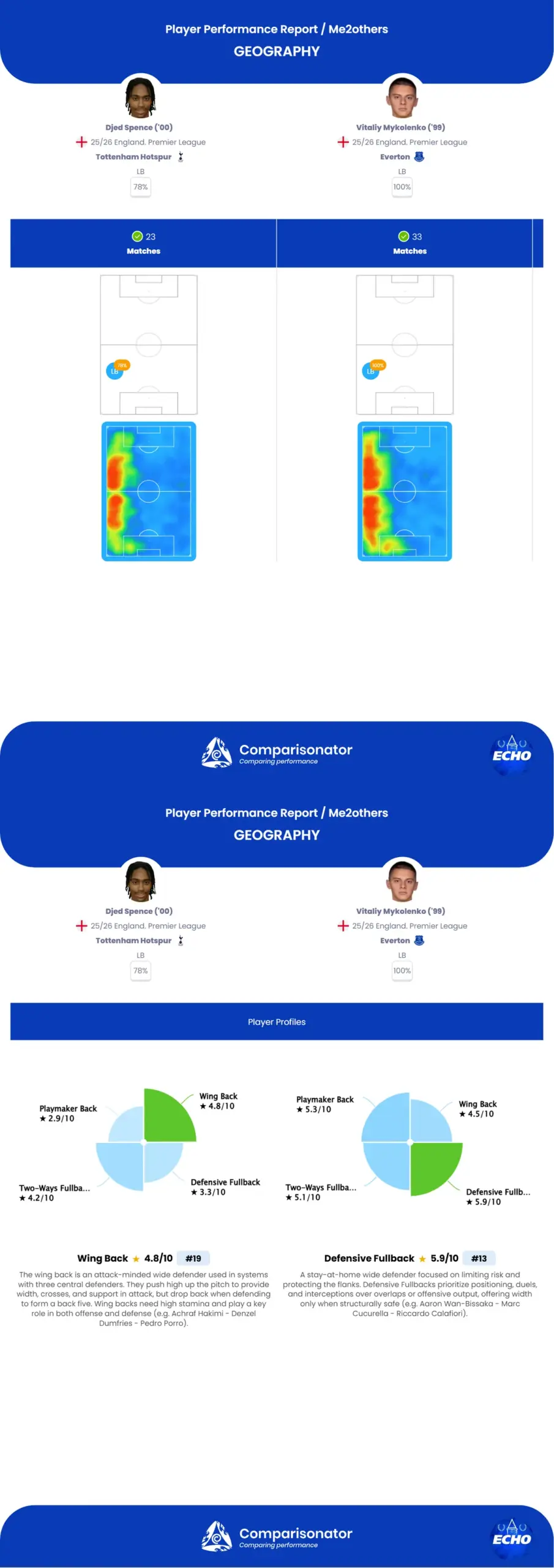 Comparisonator player profiles of Djed Spence of Tottenham Hotspur and Vitalii Mykolenko of Everton